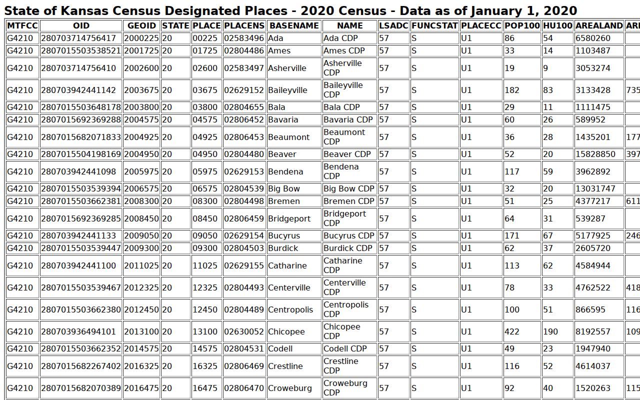 Official Census table identifying Healy as a census-designated place