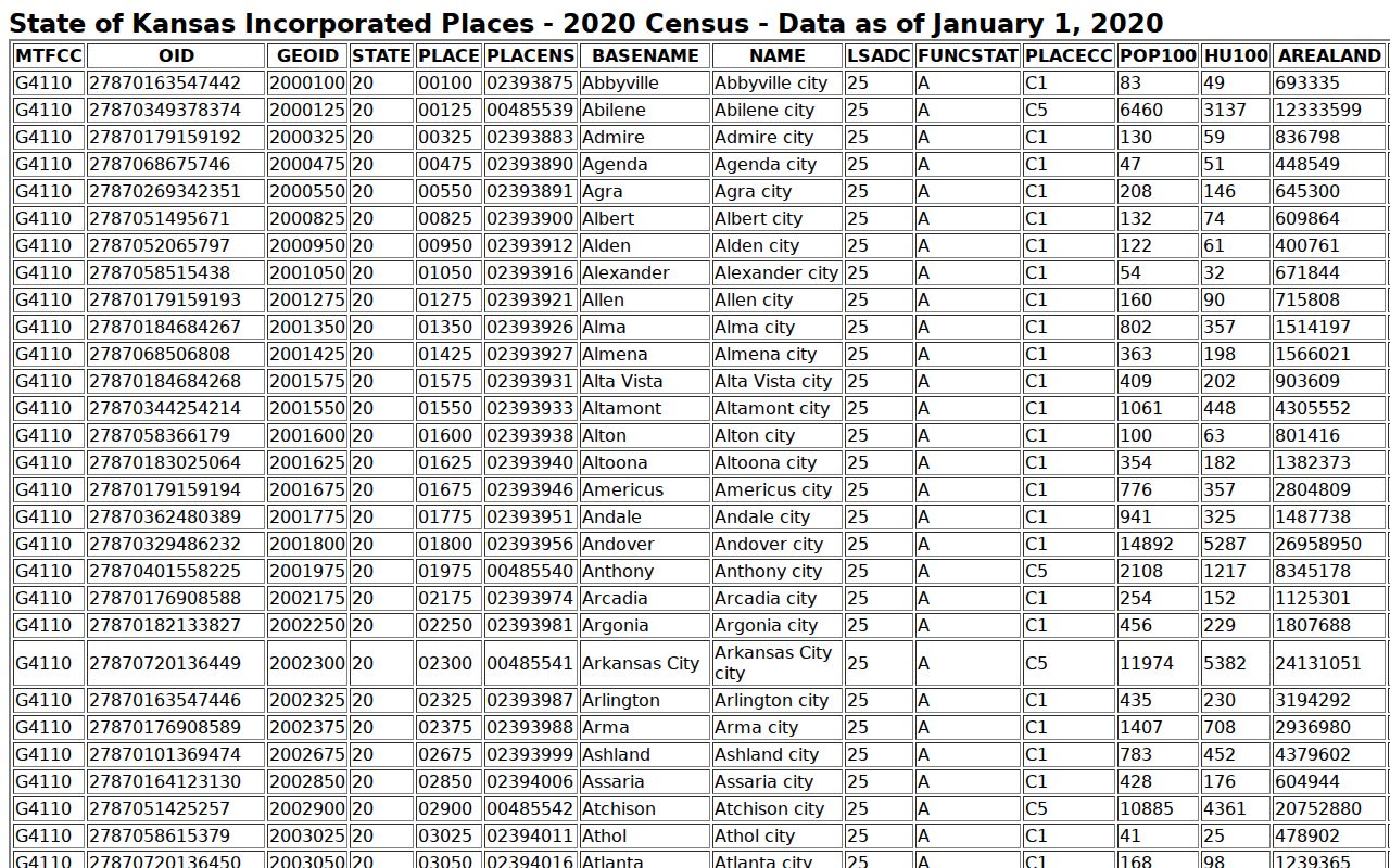 Official Census table supporting the Dighton court docket city profile